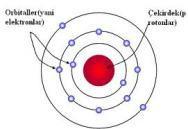 ı) Modern Atom Teorisi : NOT :1- Bohr, elektronu hareket halinde yüklü tanecik olarak kabul edip, bir hidrojen atomundaki elektronun sadece bazı belirli enerjiye sahip olacağını varsayarak teorisini