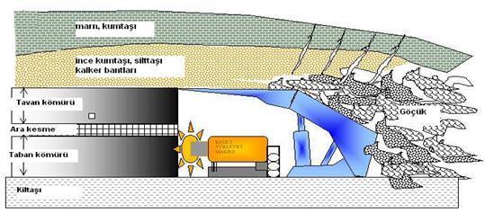 işlemidir. Söküm-montaj işlemleri ocakta yapılan önemli çalışmalardandır. Özel bir çalışma planı ile gerçekleştirilen ayak söküm-montaj ve taşıma çalışmaları eş zamanlı olarak gerçekleştirilmektedir.