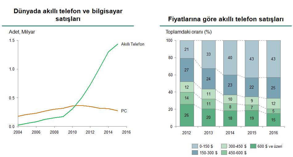 Şekil 8: Dünyada Akıllı Telefon ve PC Satışları xxii Ucuz Fiyatlı Akıllı Telefonlar Büyümeyi Tetikliyor Düşük fiyatlı modellerin piyasaya girmesi akıllı telefon penetrasyonundaki artışın en önemli