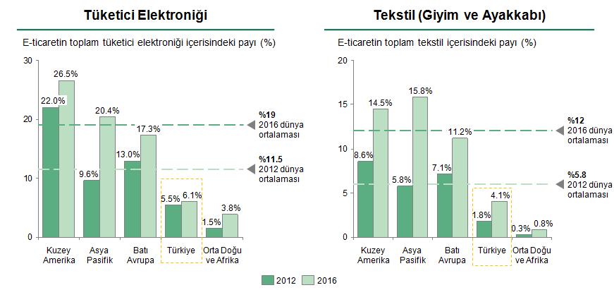 bu değer önerilerini müşterilerine anlatabilmeye başladığı görülmekteyse de, Türkiye de tüketiciler halen internetten alışveriş için öncelikle uygun fiyat beklentisi içerisindedir.