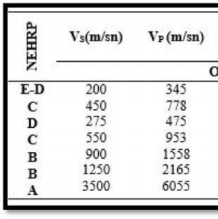 A-A profili için tanımlanan zemin ana kaya P, S dalga hızları ile yoğunluk değerleri, Phase2 Vers. 9.