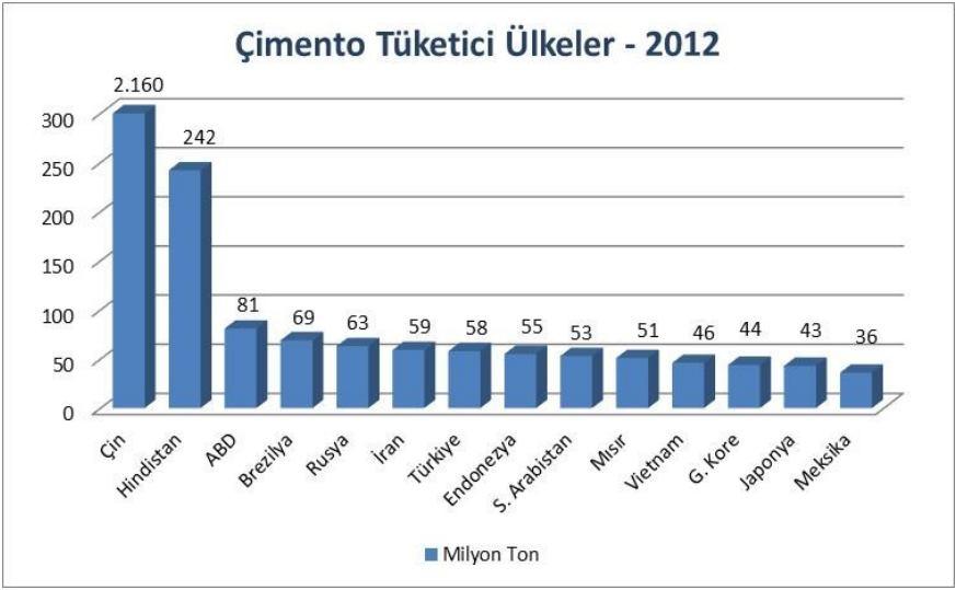 Çimento, yaklaşık %70 kalker ve %30 kil karışımının 1400 C de pişirilmesiyle elde edilen klinkere, erken katılaşmayı (priz) önlemek için %2~6 oranında alçıtaşı (jips, CaSO4.