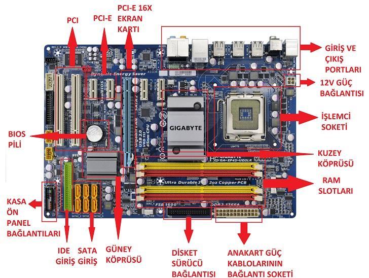 Ana Kart Parametreleri CPU Desteği: Kullanılacak ana kart için uygun olan işlemcilerin kullanılması içindir. Günümüzde en çok İntel ve AMD işlemci markaları kullanılmaktadır.