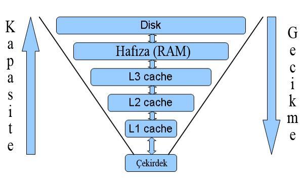 L1 Cache, L2 Cache, L3 Cache, Ram, Disk Ön Bellek mantığı RAM Verilerin geçici olarak depolandığı hafıza birimidir.