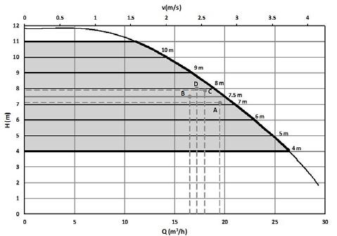 29 Örneğin; grafikteki A,B,C,D çalışma noktalarına göre seçilen pompalar için H ayar değeri aşağıdaki