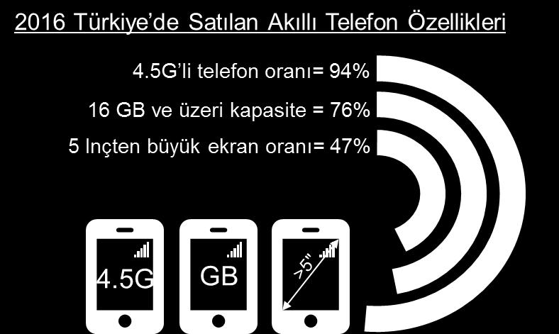 Türkiye de 2016 da ortalama kapasite 19GB olurken, Batı Avrupa da bu ortalama 24GB oldu. 2016 da Global Pazarlar GfK tahminlerine göre dünyada akıllı telefon satışları 2016 da 2015 e göre %6.