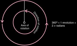 Açı birimleri 1 - Derece (θ); 1 tam devir = 360 2 Devir ; 1 tam daire bir devirdir (rpm : rev per