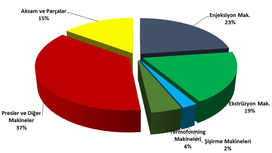 Grafik 9: Sektörün Son 5 Yıllık Makine Yatırımının % Dağılımı Plastik sektörünün makine ve teçhizat yatırımları 2011