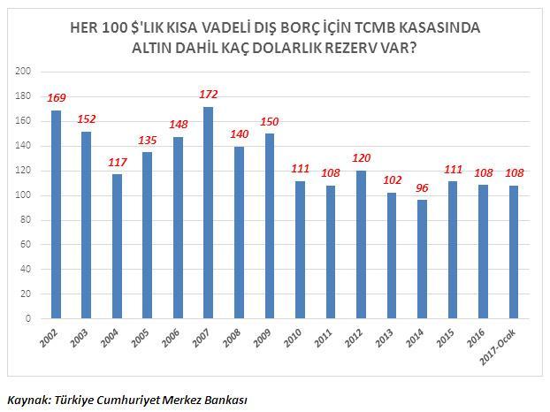Türkiye 2002 de mi, 2017 de mi delikli kuruşa muhtaç oldu? Türkiye nin 2002 de 27,8 milyar dolar brüt döviz rezervine karşılık, vadesine bir yıldan az kalan dış borcu 16,4 milyar dolardı.