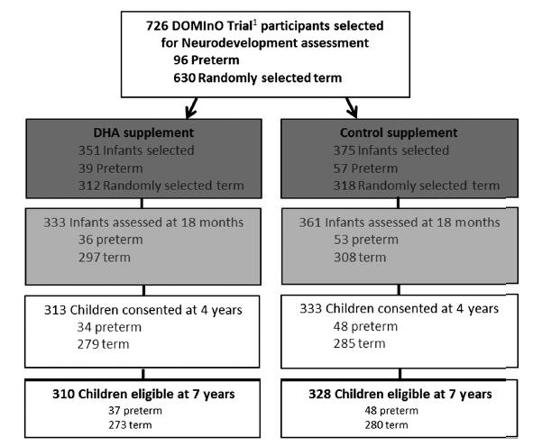 2010-2012 arası 2399 hasta <21 hafta randomize edilmiş 3/gün doz,