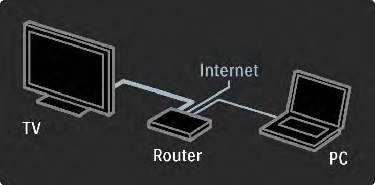 4.3.2 Gerekenler 1/2 TV'nizi bir PC ağına ve İnternet'e bağlamak için PC ağınızda bir yönlendirici bulunması gerekir. Yönlendiricinin DHCP Açık konumda olacak şekilde ayarlanması gerekir.