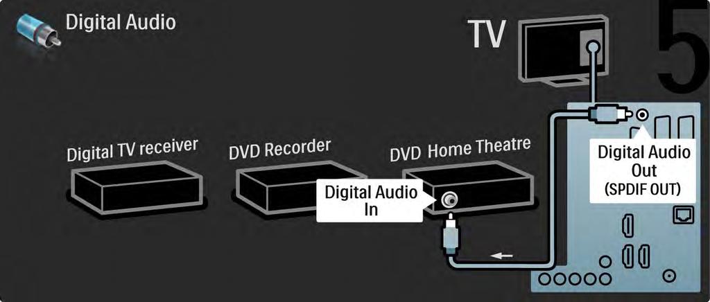 5.3.6 Dijital alıcı, DVD Kaydedici ve Ev Sinema Sistemi 5/5 Son olarak,