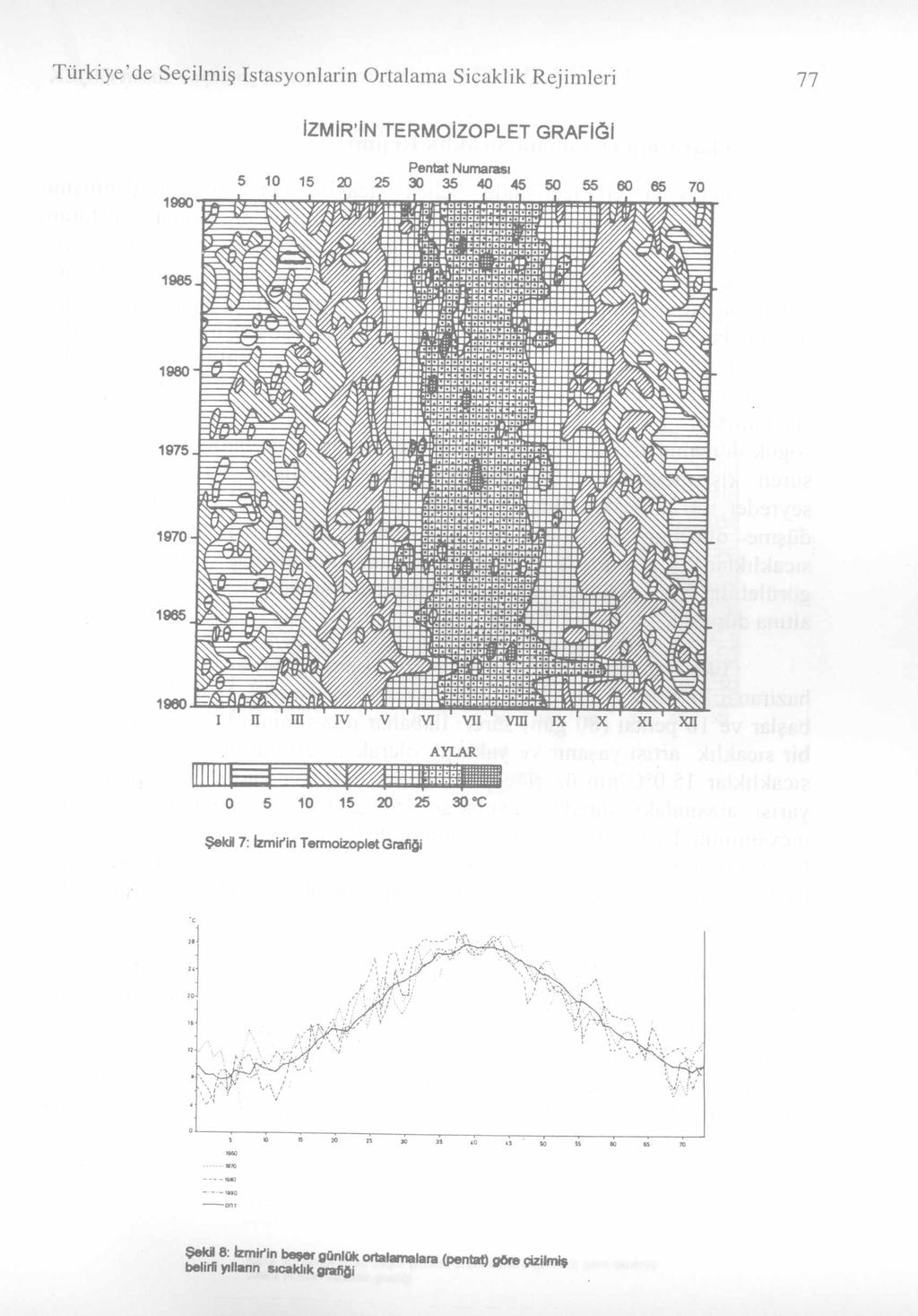 T ürkiye de Seçilm iş Istasyonlarin O rtalam a Sicaklik Rejim leri 77 İZMİR İN TERMOİZOPLET GRAFİĞİ Pentat Numarası 5 10