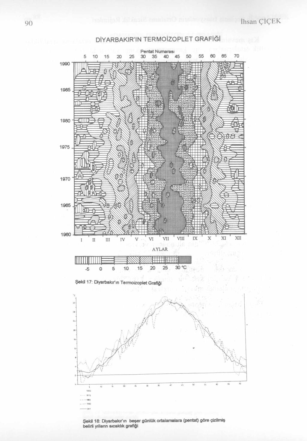 90 İhsan ÇİÇEK DİYARBAKIR'IN TERMOİZOPLET GRAFİĞİ Perrtat Numarası 5 10 15 20 25 30 35 40 45 50 55 60 65 70 A YLA R -5 0 S 10 15 20 25 30 C Şekil