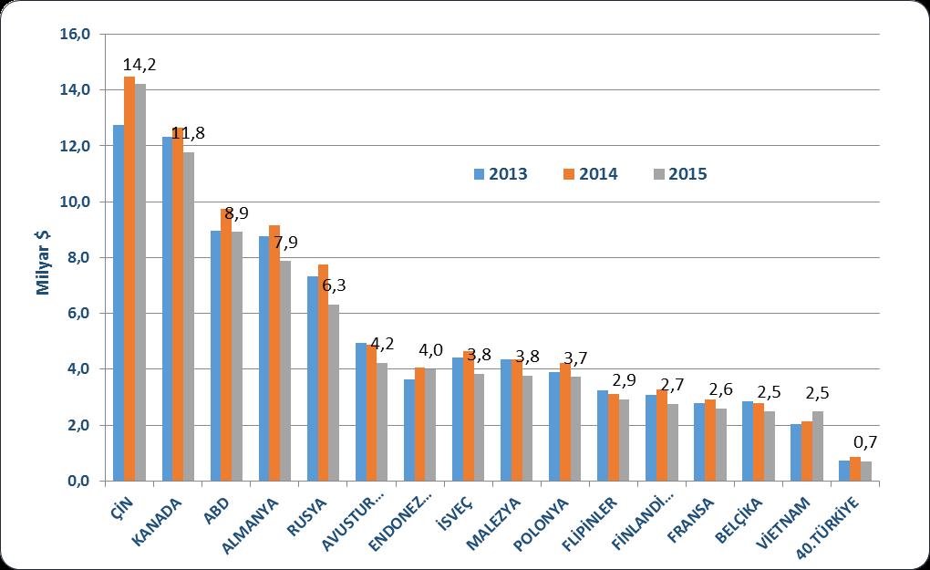 Grafik 4. Dünya Kağıt-Karton İthalatında Başlıca Ülkeler (2013-2015) III.