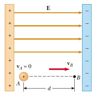 Örnek Bir Protonun Düzgün Bir Elektrik Alan İçindeki Hareketi Bir proton, pozitif x ekseni doğrultusu boyunca yönelen 8,0 10 4 V/m lik düzgün bir elektrik alan içinde durgun halden serbest