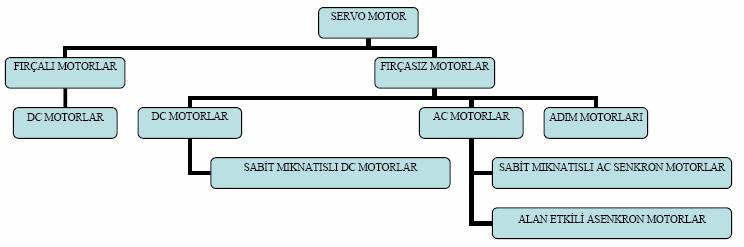 104 Şekl 5.5 Servo motor türler Görülüğü gb servo sstemlere her tür elektrk motorları kullanılmaktaır. Uygulama türüne ve her motorun ğerne olan üstünlüklerne göre uygun motor türü seçlmelr.