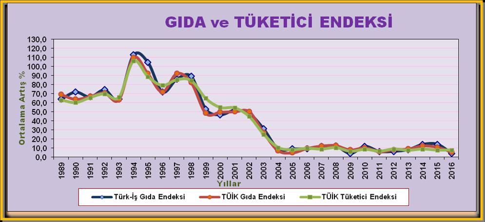 Ancak, yinelemek gerekir ki, bu çalışma, tüketici fiyatları endeksi olarak değerlendirilmemelidir.