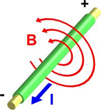 Sağ el kuralı dediğimiz bir metot, çeşitli mıknatıslarda ve içinden akım geçen tel çubuklarda akımın, kuvvetin ve manyetik alanın yönünü bulmamıza yardımcı olur.