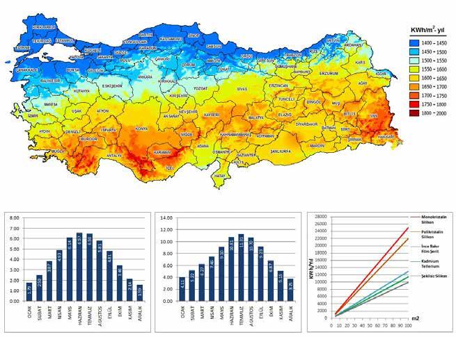 TÜRKİYE NİN GÜNEŞ ENERJİSİ POTANSİYELİ COĞRAFİ KONUMU NEDENİYLE TÜRKİYE, GÜNEŞ ENERJİSİNE BÜYÜK YATIRIM YAPAN AVRUPA ÜLKELERİNDEN ÇOK DAHA AVANTAJLI BİR KONUMDADIR Ülkemiz, sahip olduğu güneş