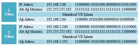 Yukarıdaki durumda ise C sınıfı IP adresi, farklı host (PC) sayılarına sahip alt ağlara bölünmüş ve buna göre de Subnet Mask(Alt Ağ Maskesi ) yazılmıştır.