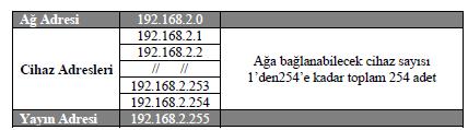 Her ağın network numarasını gösteren ağ adresi ve yayın (broadcast) adresi vardır.