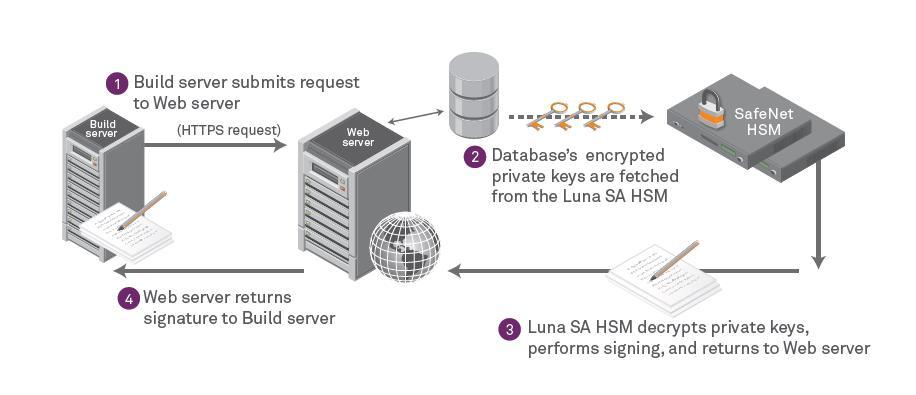 HSM HSM, Hardware Security Module; hassas kriptografik anahtarları fiziksel ortamlarda saklamak ve kriptografik işlemleri en güvenli şekilde gerçekleştirmek için üretilmiş özel güvenlik