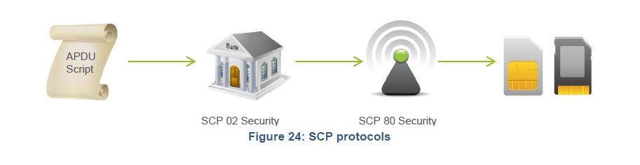 SCP 80 SCP80, Global Platform ETSI TS 102 225 standardı ile tanımlanan güvenli OTA bir protokolüdür [19]. SCP 81 SCP81 Global Platfrom 2.