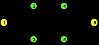 8.2 EN KISA YOL PROBLEMİ m düğüm ve n bağlantıdan oluşan bir G(N,S) ağını göz önüne alalım. Her (i,j) S bağlantısı için bir cij maliyeti verilsin.