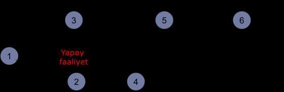 Ağdaki düğümler öyle numaralandırılmalıdır ki; herhangi bir faaliyetin bittiğini gösteren düğüm her zaman faaliyetin başladığını gösteren düğümden daha büyük numara ile ifade edilmelidir.