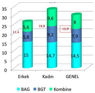 TURDEP-II İzole BAG: %14.7 İzole BGT: %7.9 BAG+BGT: %8.
