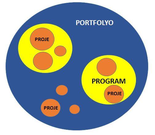 Program ve Portföy Yönetimi Portföy Program A Program B Portföy Proje 10 Program
