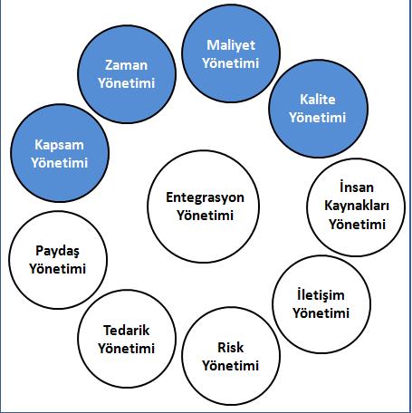 Proje Bilgi Alanları / Ana Alanlar Proje Entegrasyon Yönetimi Proje Kapsam Yönetimi Proje Zaman Yönetimi Proje Maliyet Yönetimi Proje