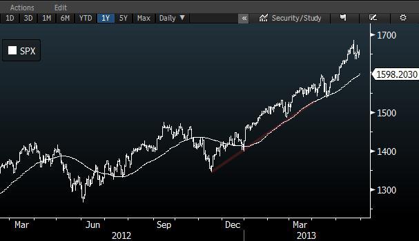 DIŞ PİYASALAR ENDEKS Son % DERİNLİK NYSE HİSSE ENDÜSTRİ ETF S&P 500 1.654 0,37% Artan 1.807 Artan/Azalan Son % En iyi3: % Aktifler Son % DJIA 15.325 0,14% Azalan 1.