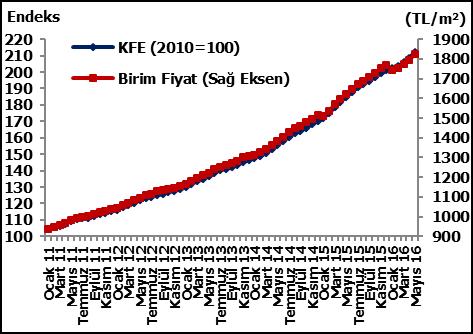 I. KONUT FİYAT ENDEKSİ Mayıs 2016 (Nisan, Mayıs, Haziran 2016) Konut Fiyat Endeksi (KFE) Türkiye konut piyasasındaki fiyat değişimlerini takip etmek amacıyla tabakalanmış ortanca fiyat yöntemi ile