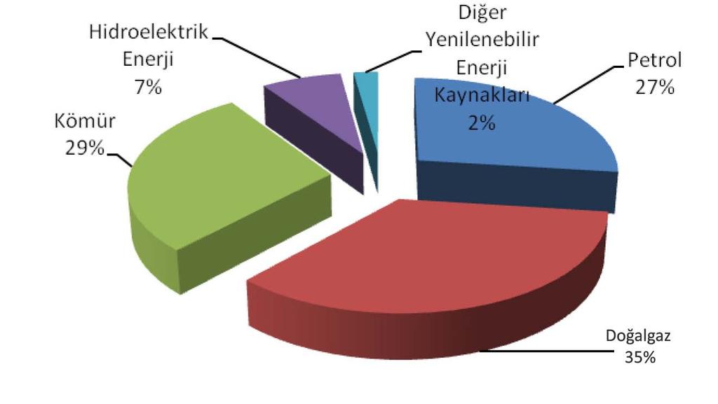 Yenilenebilir Enerji Durumu lemişlerdir. Toklu [8], dünyada ve Türkiye de enerji kullanımı, çevre kirliliği ve yenilenebilir enerji kaynakları ile ilgili genel bir değerlendirme yapmıştır.