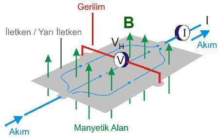 3-) Hall Sensör (Hall Sensor) 13 Hall Sensörleri, manyetik olarak çalışan yarıiletken sensörlerdir. Bu sensörün çalışma prensibini bilmek için Hall Etkisi denilen olayı bilmek gerekir.