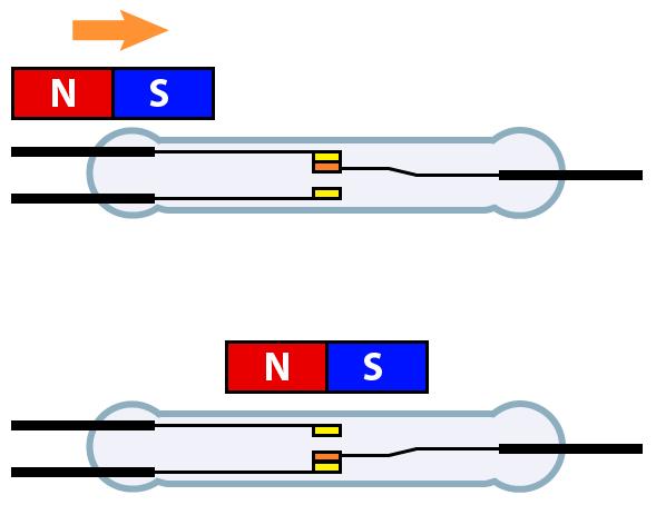 2-) Çift Kontak Reed Sensör 24 Hareket Yönü Mıknatıs Ortak Uç Çift kontaklı Reed Sensör üzerinde herhangi bir manyetik alan yok iken sensör Röle gibidir.