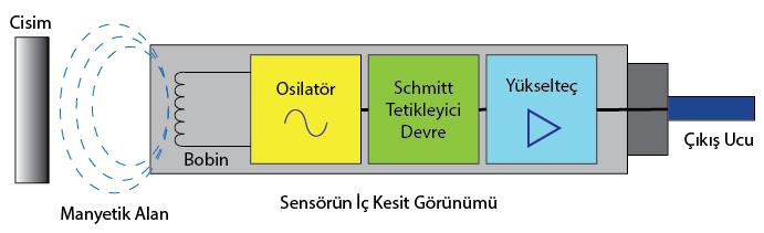 8 Bobinli Manyetik Sensörün (Proximity Yaklaşım Sensörü olarak da adlandırılır) iç yapısı yukarıdaki şekildeki gibidir. Osilatör, sabit frekansta sinyal üreten bir devredir.