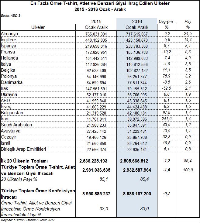 İspanya ya ihracat %8,7 oranında artarak 238,8 milyon dolara yükselmiş, dördüncü büyük pazar Fransa ya ihracat %10,2 oranında azalarak 155,1 milyon dolar olarak kaydedilmiş, beşinci büyük pazar olan