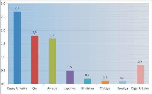 26 Çizelge 5.2. Ülkelerdeki Kompozit Malzeme Tüketim Miktarı [12] Ekonomik açıdan gelişmekte olan dört büyük ülke ayrıca değerlendirildiğinde BRİC (Brezilya, Rusya, Hindistan ve Çin) ise %27 lik bir