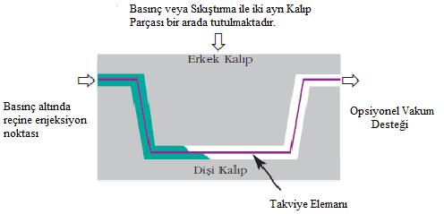 41 Şekil 7.4. RTM Kalıplama Yöntemi [9] RTM kalıplarının maliyeti diğer kapalı kalıplama yöntemlerinde kullanılan kalıplara oranla daha ucuzdur. Kalıplanmış parçaların her iki yüzeyi de düzgündür.