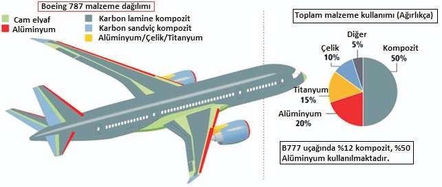 Boing firmasının üretim sorumluluğunda bulunan B747, B757, B767, B777 ve B787 modeli yolcu uçaklarının kanat panelleri, flapler, kuyruk takımları, silindirik motor