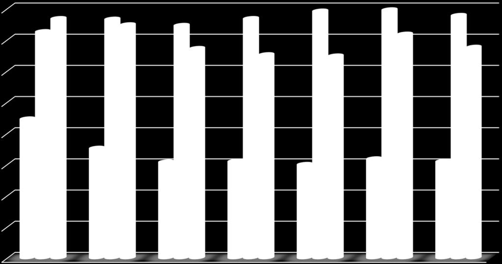 EVLİLİĞE SAĞLIKLI BAŞLANGIÇ Kurum Bazında Primer Sezaryen Oranları (%) 40 35 38,4 36,3 38,337,4 37,3 33,6 39,6 39,8 38,4 35,9 32,6 32,4 38,9