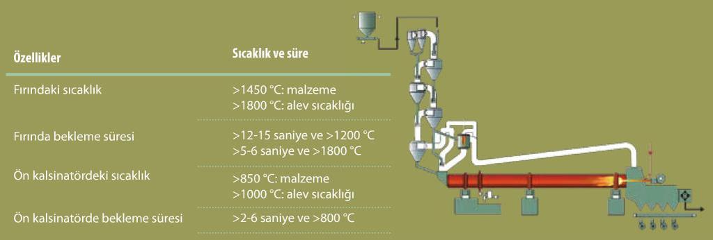 Çimento Üretim Süreci Doğası Gereği Atıklar için En Uygun Yanma Koşullarını Sağlar Mevzuata* göre Atık Yakma Şartları Halojenli madde oranına (HMO) göre HMO < 1% : asgari 850ºC, 2 sn HMO >1% : asgari