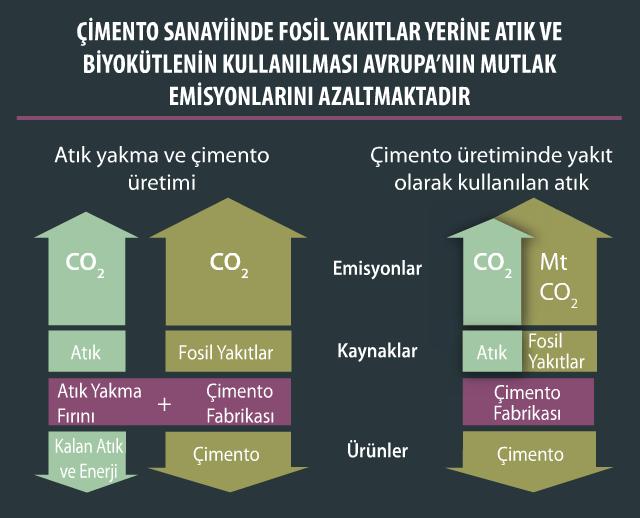 Atıkların Ek Yakıt Olarak Kullanılması CO2 Emisyonlarını Azaltır Beraber Yakma ile CO2 azaltım potansiyeli Beraber