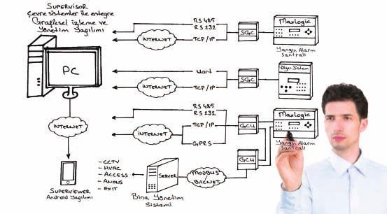 ....... RS-232, RS-485 bağlantıları ile yakın erişimlerde kablolu, TCP/IP ile internet üzerinden kablosuz olarak Supervisor a bağlanabilir.