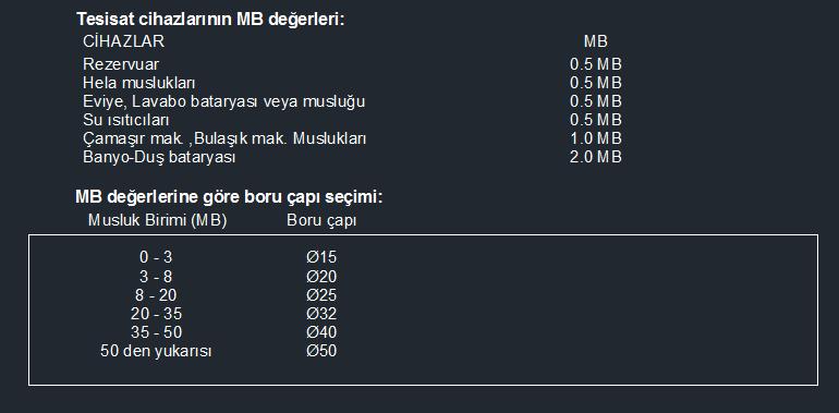 SIHHİ TESİSAT / Temiz Su Hattı Temiz su Tesisatı boru çaplarının hesabında Yük Birimi Esası ile hesap yapıldığı gibi Musluk Birimi ile hesaplamalar