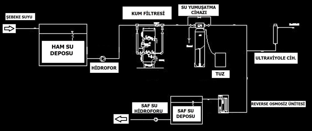 SIHHİ TESİSAT / Suyun Arıtılması Ham su deposuna depolanan şebeke suyu hidrofor vasıtasıyla sisteme basılmaktadır.