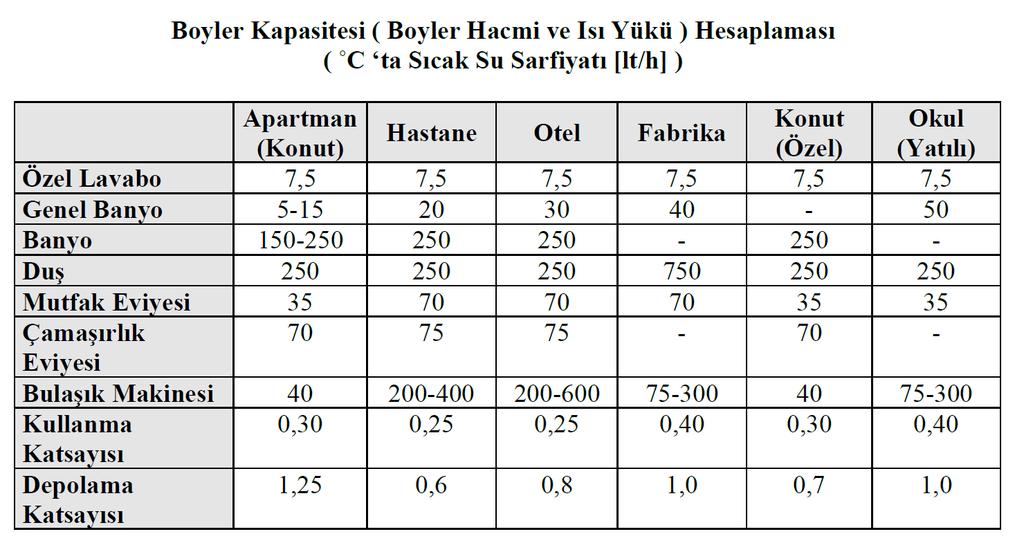 SIHHİ TESİSAT / Sıcak Su Hazırlama Kullanma Sıcak Suyu Sistemlerinde Boyler Hesabı